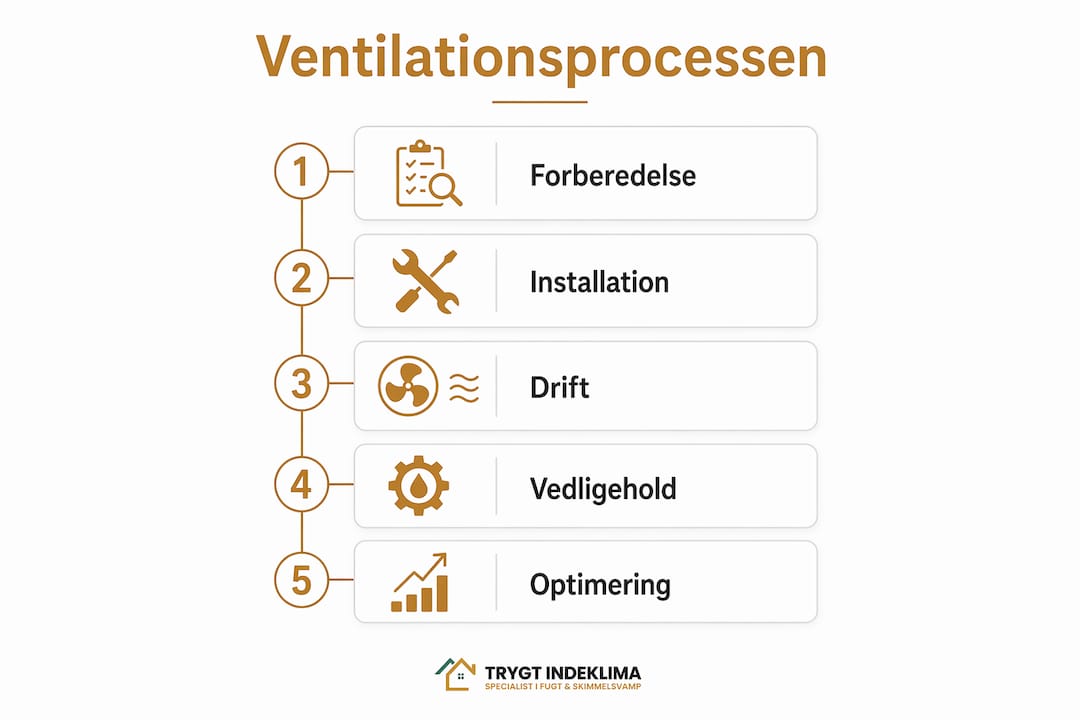 Grafisk oversigt, der viser de forskellige trin i processen med ventilation af kælderen
