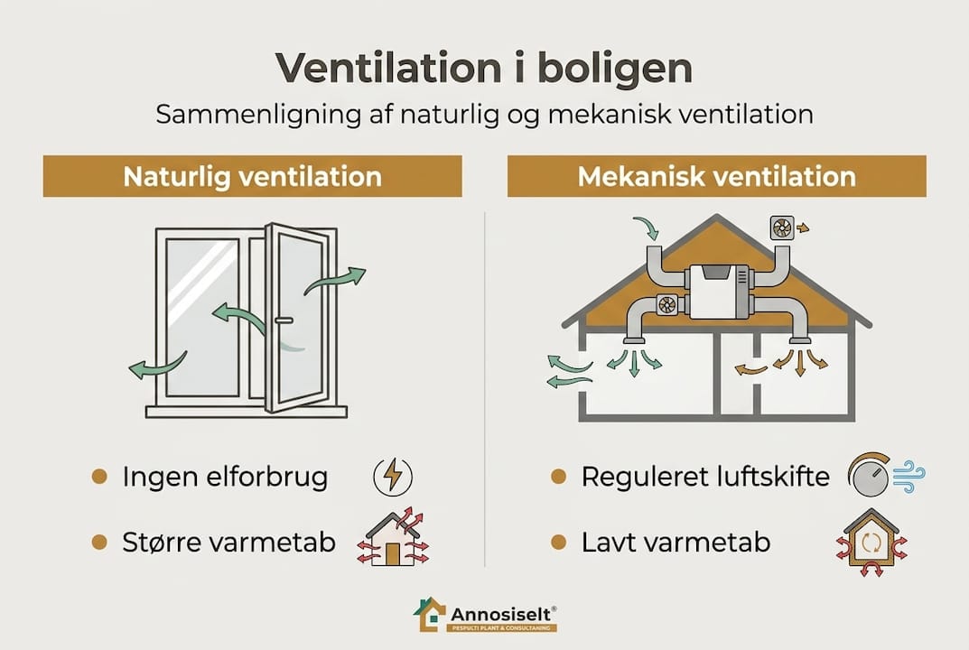 Oversigt: De mest almindelige typer ventilation i hjemmet